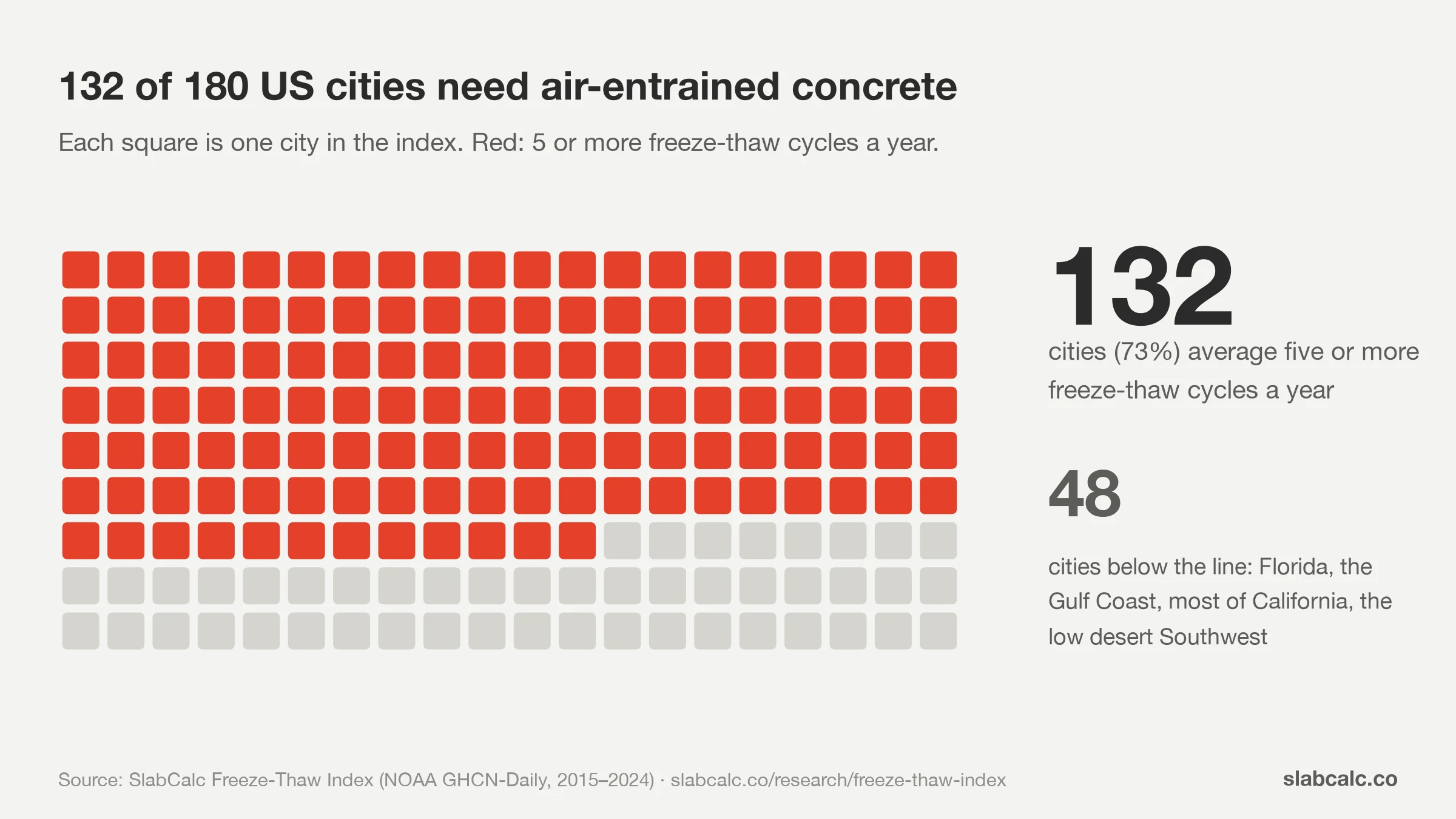 Grid of 180 squares showing 132 US cities that need air-entrained concrete and 48 that do not
