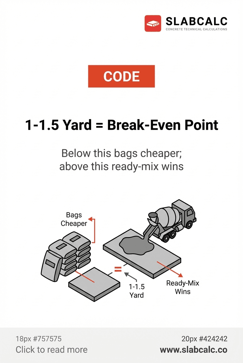 Chart comparing bagged concrete vs ready-mix pricing at 1-1.5 cubic yard break-even threshold