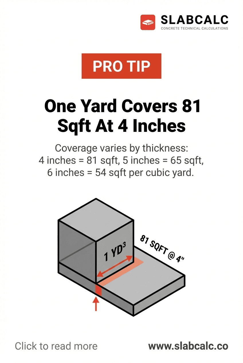 Concrete coverage chart showing cubic yards to square feet conversion at different thicknesses